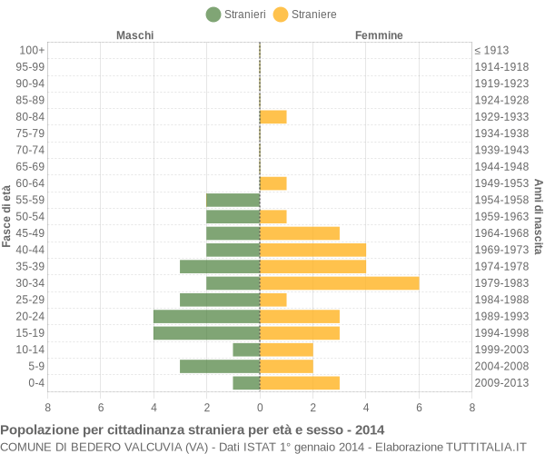 Grafico cittadini stranieri - Bedero Valcuvia 2014