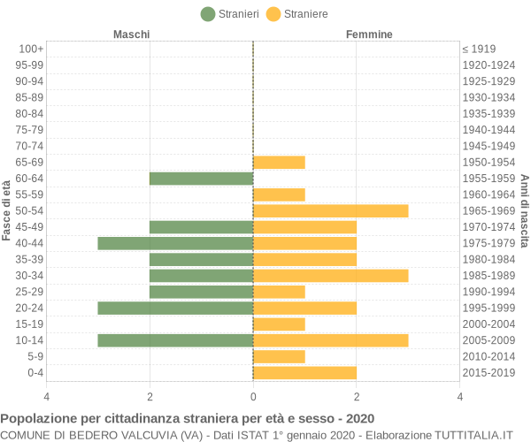 Grafico cittadini stranieri - Bedero Valcuvia 2020