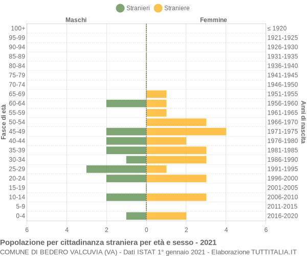 Grafico cittadini stranieri - Bedero Valcuvia 2021