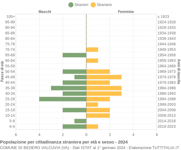 Grafico cittadini stranieri - Bedero Valcuvia 2024