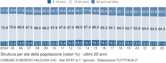 Grafico struttura della popolazione Comune di Bedero Valcuvia (VA)