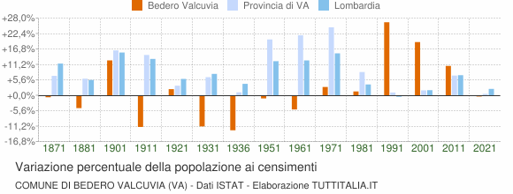 Grafico variazione percentuale della popolazione Comune di Bedero Valcuvia (VA)