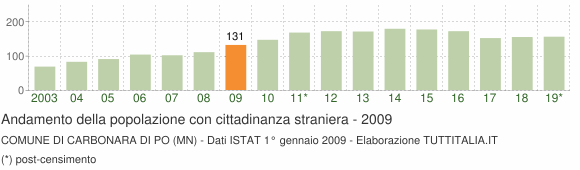Grafico andamento popolazione stranieri Comune di Carbonara di Po (MN)