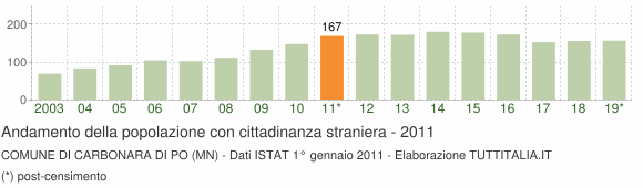 Grafico andamento popolazione stranieri Comune di Carbonara di Po (MN)