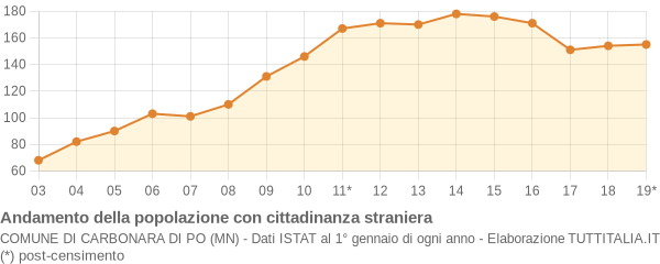 Andamento popolazione stranieri Comune di Carbonara di Po (MN)