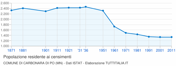 Grafico andamento storico popolazione Comune di Carbonara di Po (MN)