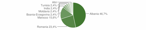 Grafico cittadinanza stranieri - Carbonara di Po 2011