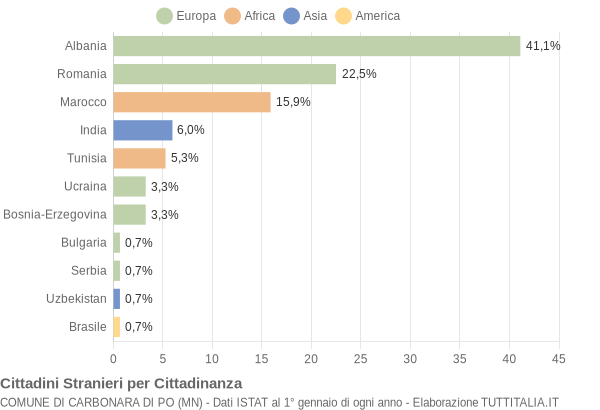 Grafico cittadinanza stranieri - Carbonara di Po 2017