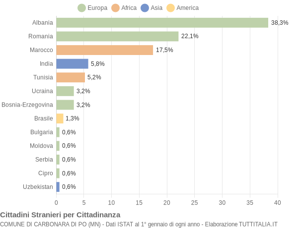 Grafico cittadinanza stranieri - Carbonara di Po 2018