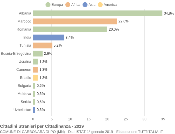 Grafico cittadinanza stranieri - Carbonara di Po 2019