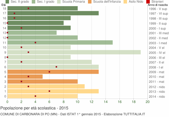 Grafico Popolazione in età scolastica - Carbonara di Po 2015