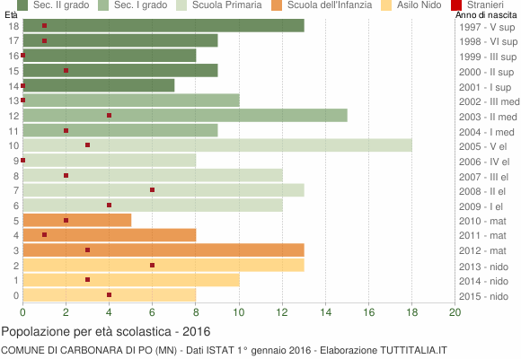 Grafico Popolazione in età scolastica - Carbonara di Po 2016