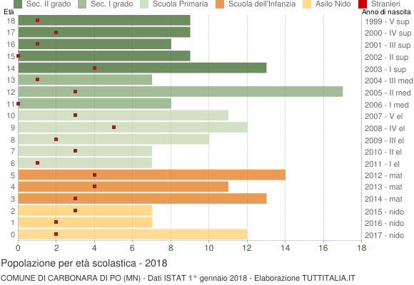 Grafico Popolazione in età scolastica - Carbonara di Po 2018