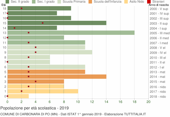 Grafico Popolazione in età scolastica - Carbonara di Po 2019