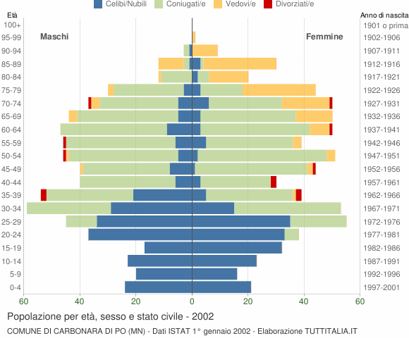 Grafico Popolazione per età, sesso e stato civile Comune di Carbonara di Po (MN)