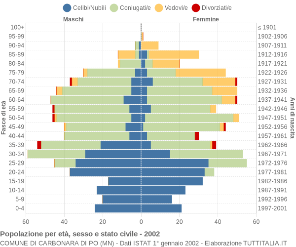 Grafico Popolazione per età, sesso e stato civile Comune di Carbonara di Po (MN)