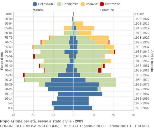 Grafico Popolazione per età, sesso e stato civile Comune di Carbonara di Po (MN)