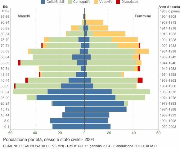 Grafico Popolazione per età, sesso e stato civile Comune di Carbonara di Po (MN)