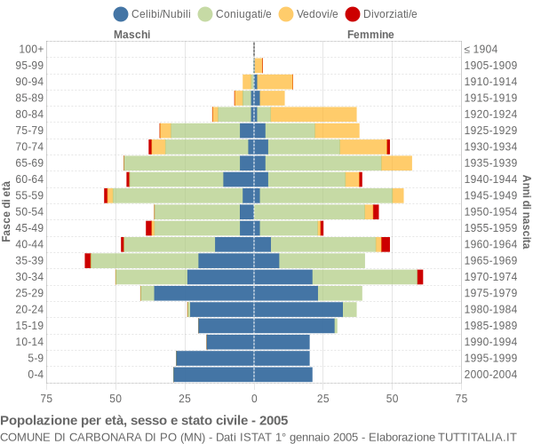 Grafico Popolazione per età, sesso e stato civile Comune di Carbonara di Po (MN)