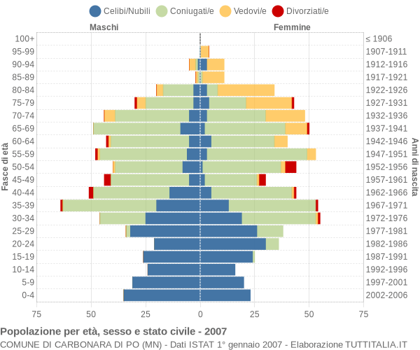 Grafico Popolazione per età, sesso e stato civile Comune di Carbonara di Po (MN)