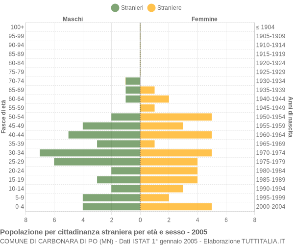 Grafico cittadini stranieri - Carbonara di Po 2005