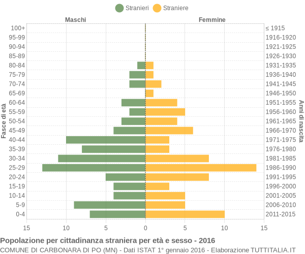 Grafico cittadini stranieri - Carbonara di Po 2016