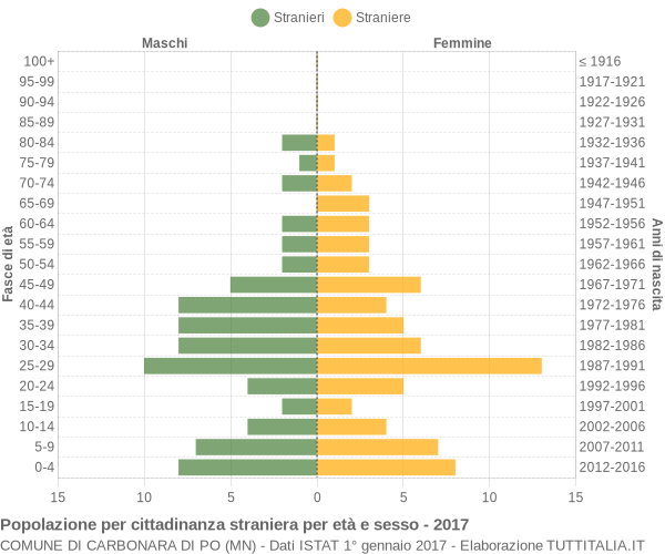 Grafico cittadini stranieri - Carbonara di Po 2017