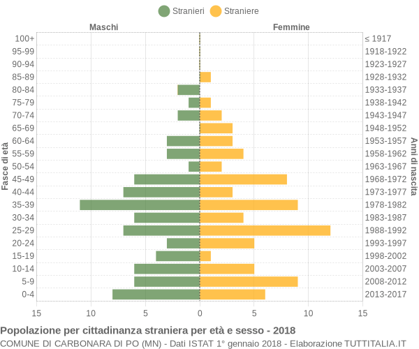 Grafico cittadini stranieri - Carbonara di Po 2018