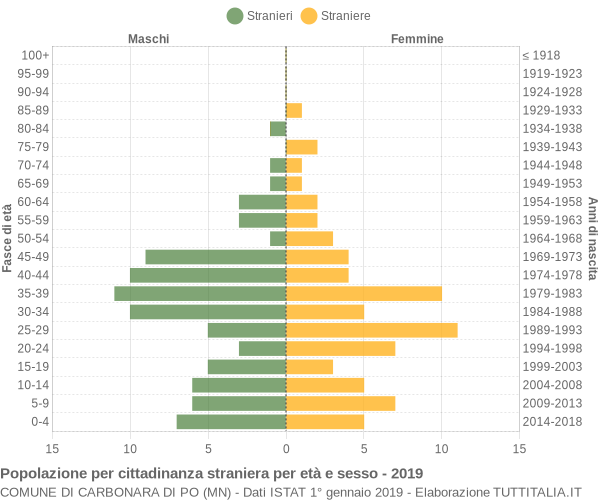 Grafico cittadini stranieri - Carbonara di Po 2019