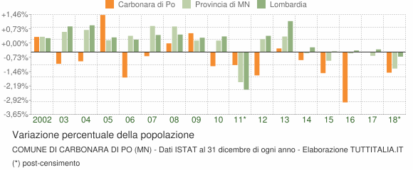 Variazione percentuale della popolazione Comune di Carbonara di Po (MN)