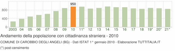 Grafico andamento popolazione stranieri Comune di Carobbio degli Angeli (BG)