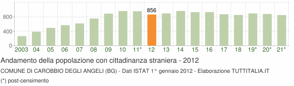 Grafico andamento popolazione stranieri Comune di Carobbio degli Angeli (BG)