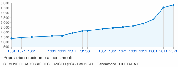 Grafico andamento storico popolazione Comune di Carobbio degli Angeli (BG)