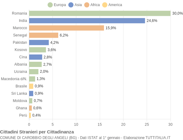 Grafico cittadinanza stranieri - Carobbio degli Angeli 2010