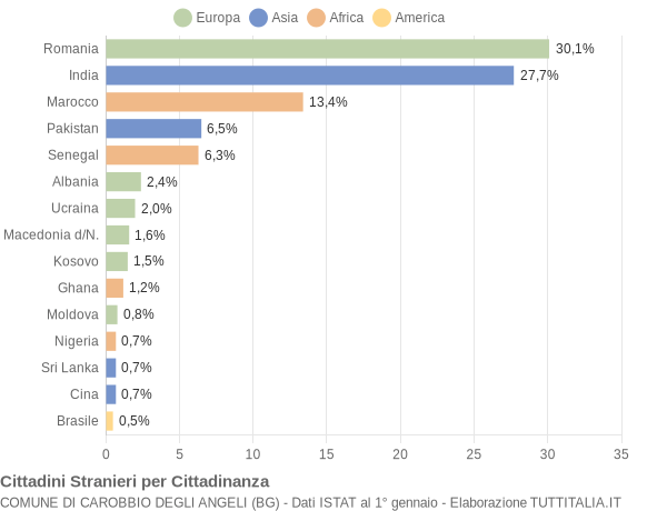 Grafico cittadinanza stranieri - Carobbio degli Angeli 2017