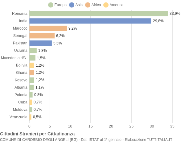 Grafico cittadinanza stranieri - Carobbio degli Angeli 2021