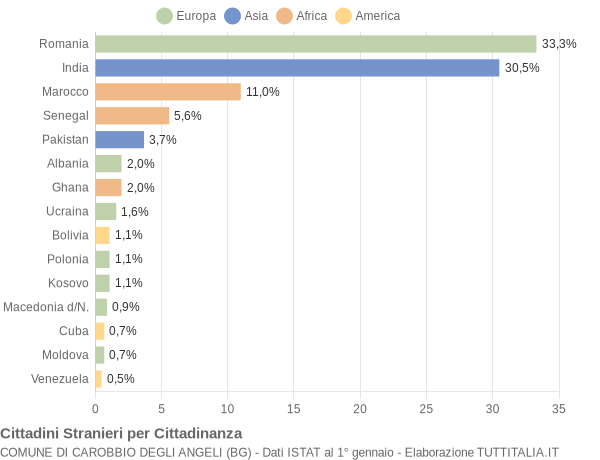 Grafico cittadinanza stranieri - Carobbio degli Angeli 2022