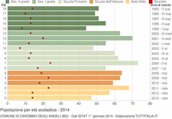 Grafico Popolazione in età scolastica - Carobbio degli Angeli 2014