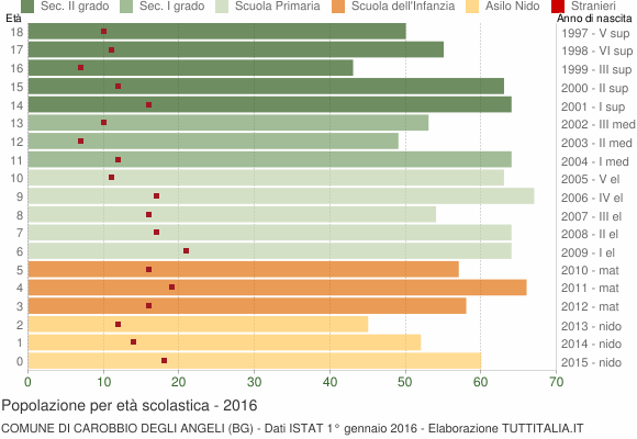 Grafico Popolazione in età scolastica - Carobbio degli Angeli 2016