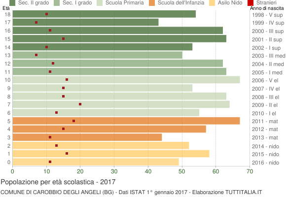 Grafico Popolazione in età scolastica - Carobbio degli Angeli 2017