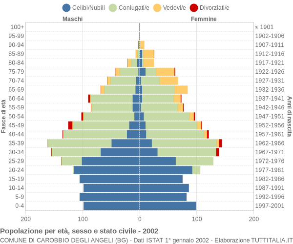 Grafico Popolazione per età, sesso e stato civile Comune di Carobbio degli Angeli (BG)