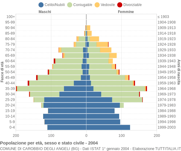 Grafico Popolazione per età, sesso e stato civile Comune di Carobbio degli Angeli (BG)