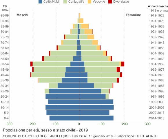 Grafico Popolazione per età, sesso e stato civile Comune di Carobbio degli Angeli (BG)