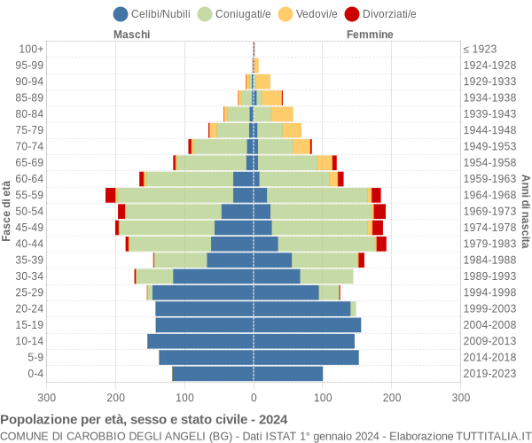 Grafico Popolazione per età, sesso e stato civile Comune di Carobbio degli Angeli (BG)