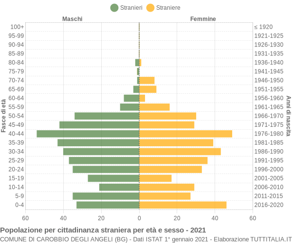 Grafico cittadini stranieri - Carobbio degli Angeli 2021