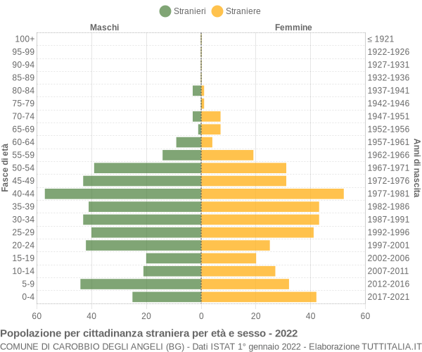 Grafico cittadini stranieri - Carobbio degli Angeli 2022