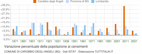 Grafico variazione percentuale della popolazione Comune di Carobbio degli Angeli (BG)