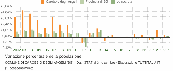Variazione percentuale della popolazione Comune di Carobbio degli Angeli (BG)