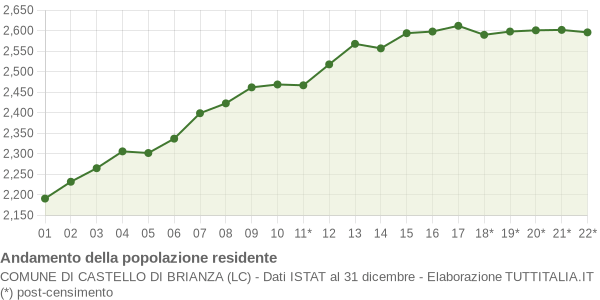 Andamento popolazione Comune di Castello di Brianza (LC)