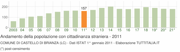 Grafico andamento popolazione stranieri Comune di Castello di Brianza (LC)